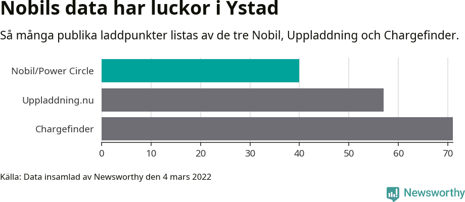 Graf: Så många laddplatser listas av olika sajter.